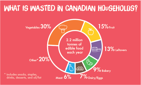 Pie chart showing what is wasted in Canadian houses. 2.2 million tonnes of edible food each year