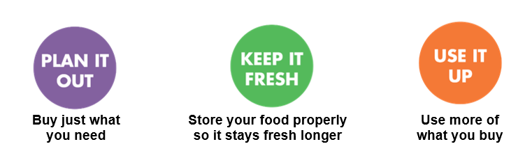 3 circles with text that reads Plan it out. Buy just what you need. Keep it fresh. Store your food properly so it stays fresh longer. Use it up. Use more of what you buy.