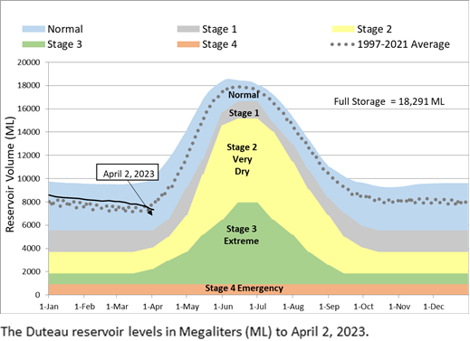 graph with duteau reservoir water levels