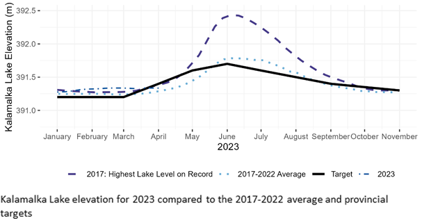 Graph with the levels of Kalamalka Lake from 2017 to 2023